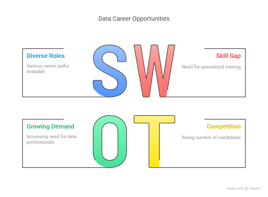 SWOT of Data Career Opportunities