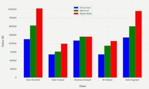 Bar graph Comparing Data Jobs salaries across different roles. 