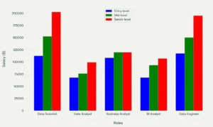 Supply Chain Analytics Career: 5 Roles Compared Bar graph comparing data jobs salaries