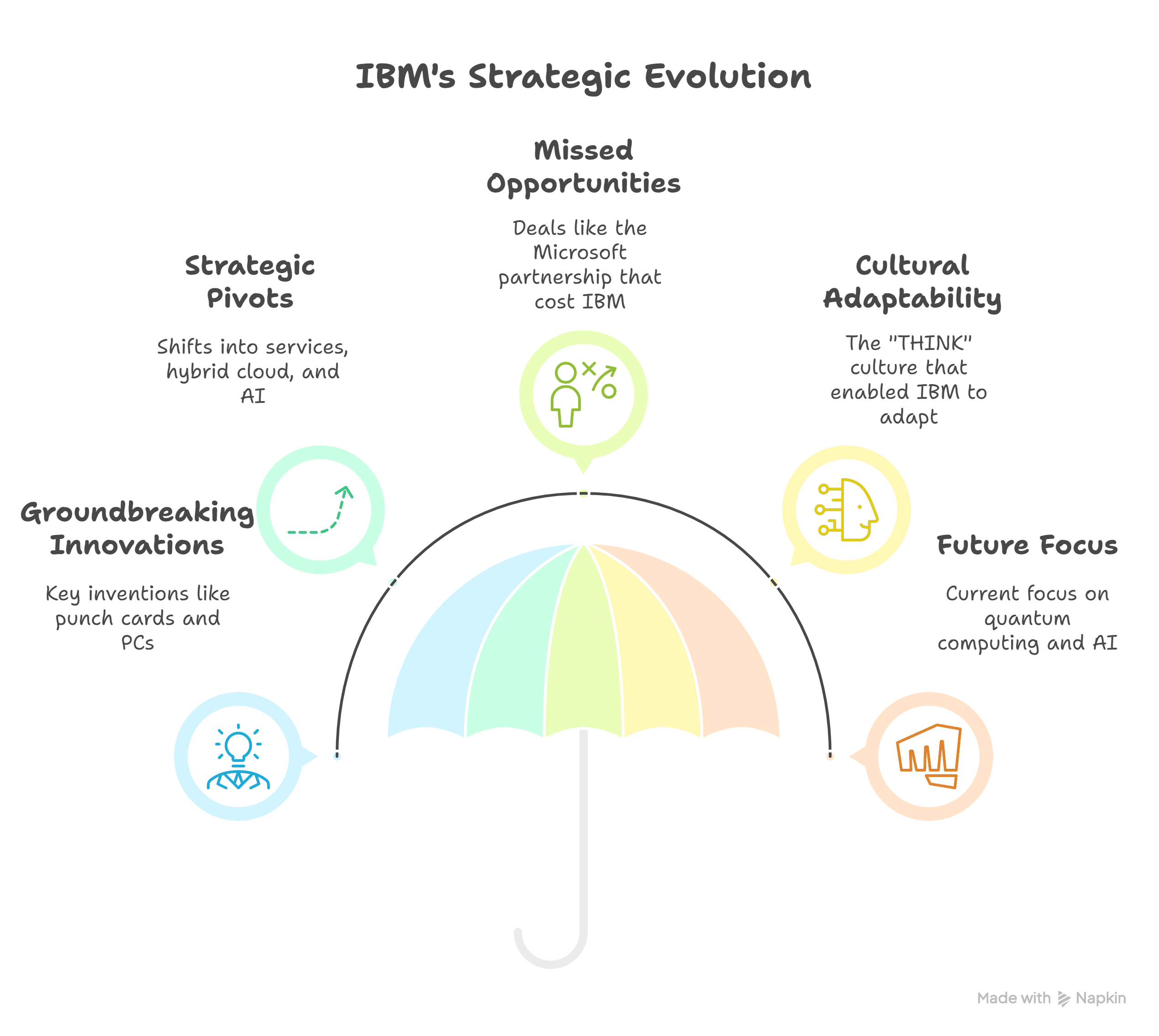 The History of IBM: From Tabulating Machines to Tech Titan - S2 BI ...