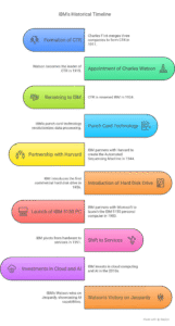 Timeline of IBM's history