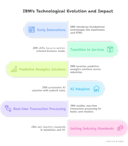 IBM's technological innovations and impact