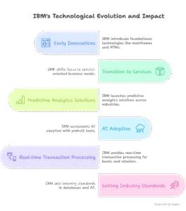 The History of IBM: From Punch Cards to Analytics IBM technological innovations and business impact