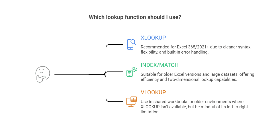 Excel Supply Chain Analysis: 15 Essential Functions (2026) Excel lookup functions comparison — VLOOKUP INDEX MATCH and XLOOKUP