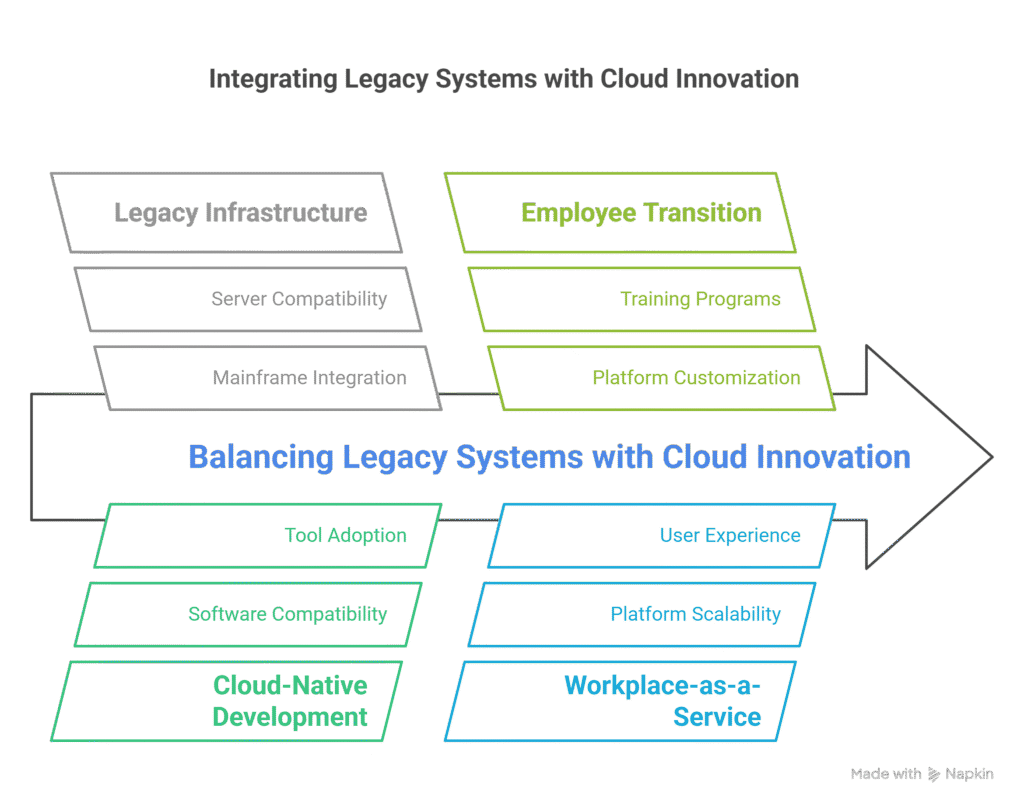 Integrating Legacy Systems with Cloud Innovation