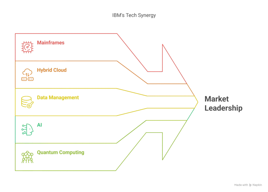 IBM's Tech Synergy
