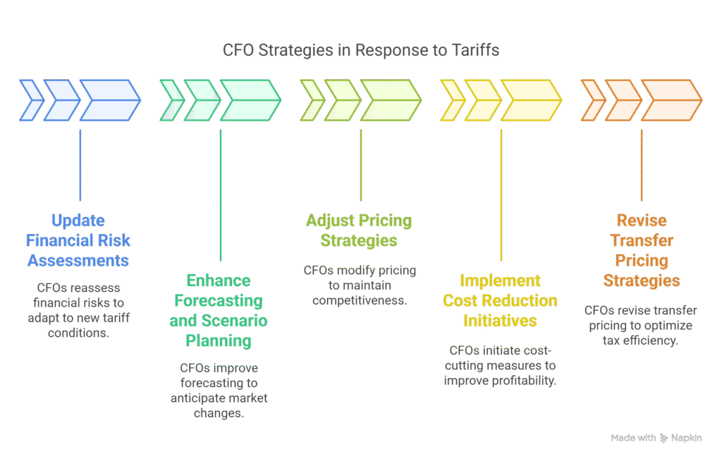 CFO Strategies in Response to Tariffs