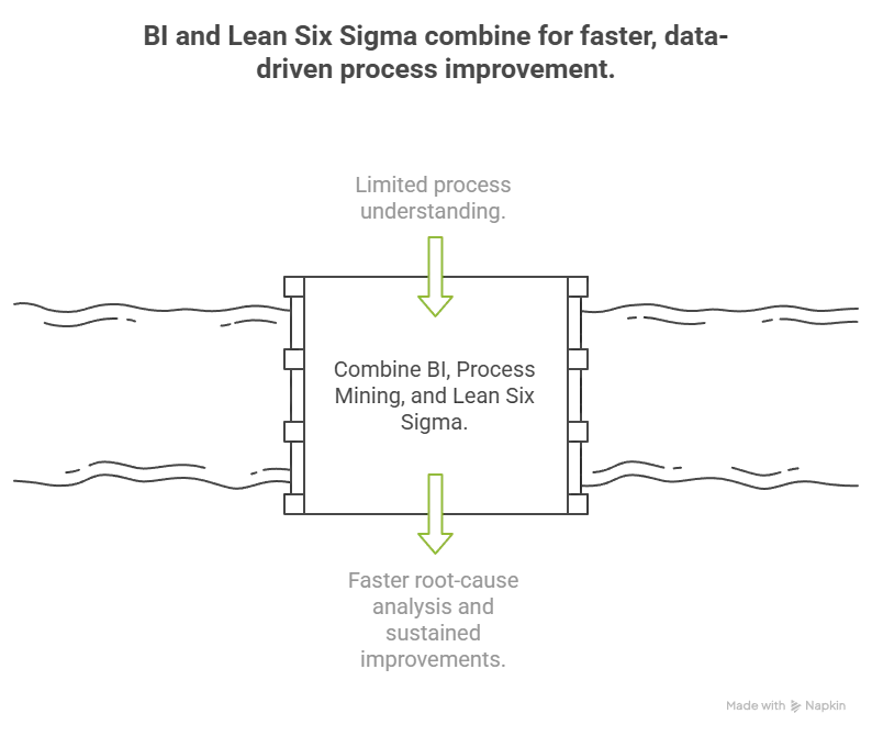 Lean Six Sigma business intelligence process mining and DMAIC cycle diagram