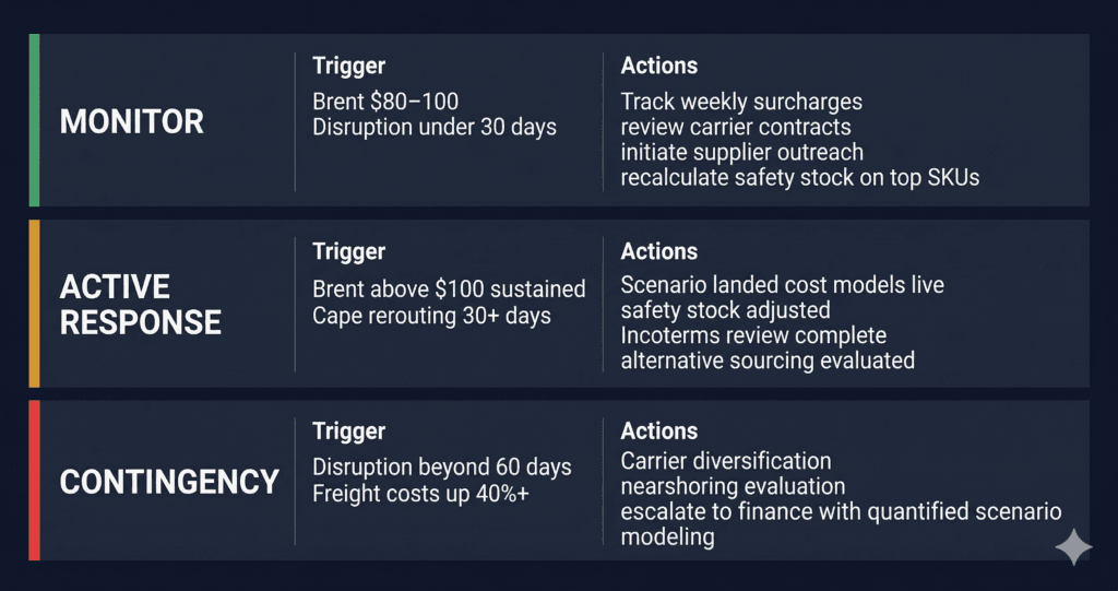 Three-tier DC operator response framework for Strait of Hormuz supply chain risk showing Monitor, Active Response, and Contingency triggers and actions
