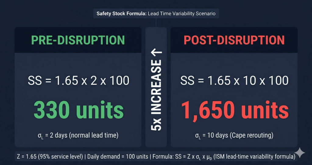 Safety stock formula comparison showing pre-disruption 330 units versus post-disruption 1,650 units during Strait of Hormuz lead time variability — a 5x increase required to maintain 95% service level