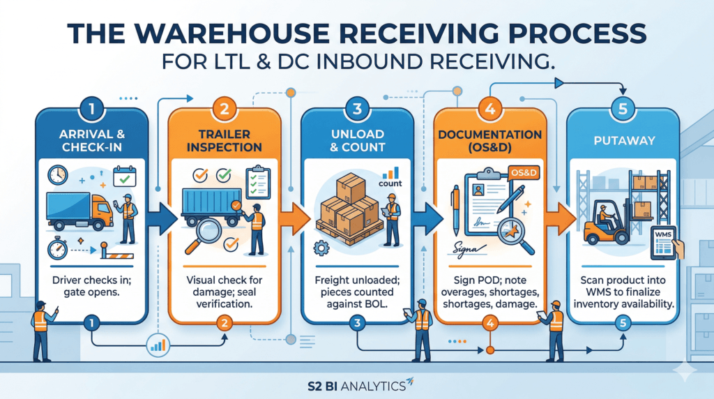 Infographic of the warehouse receiving process for LTL and DC inbound receiving.