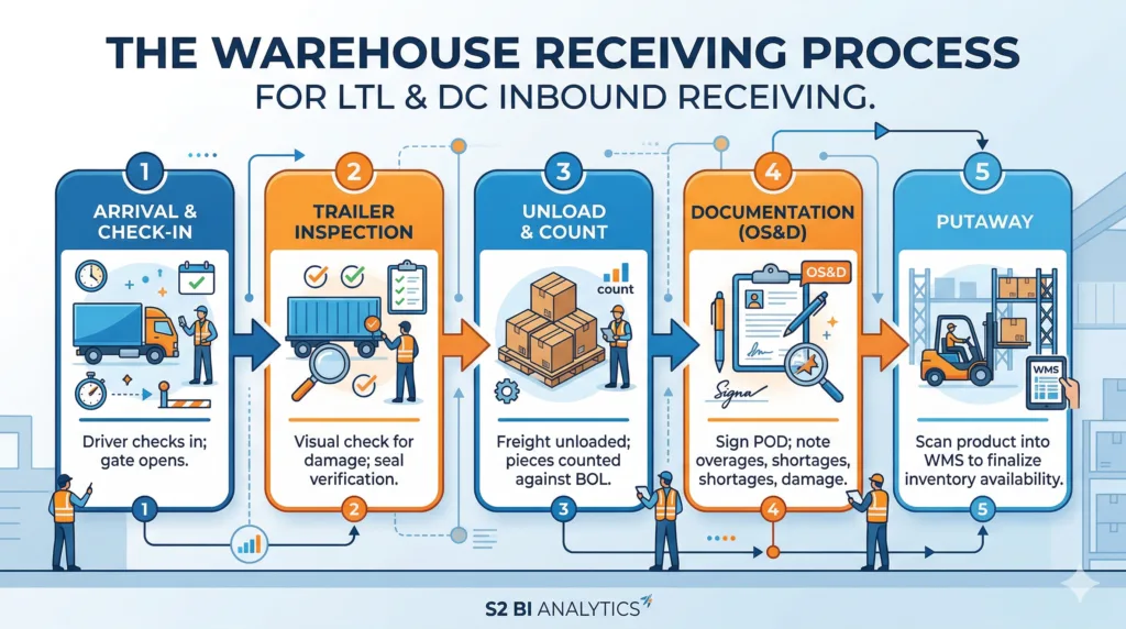 The Warehouse Receiving Process: What Happens When LTL Freight Hits Your Dock Infographic of the warehouse receiving process for LTL and DC inbound receiving.