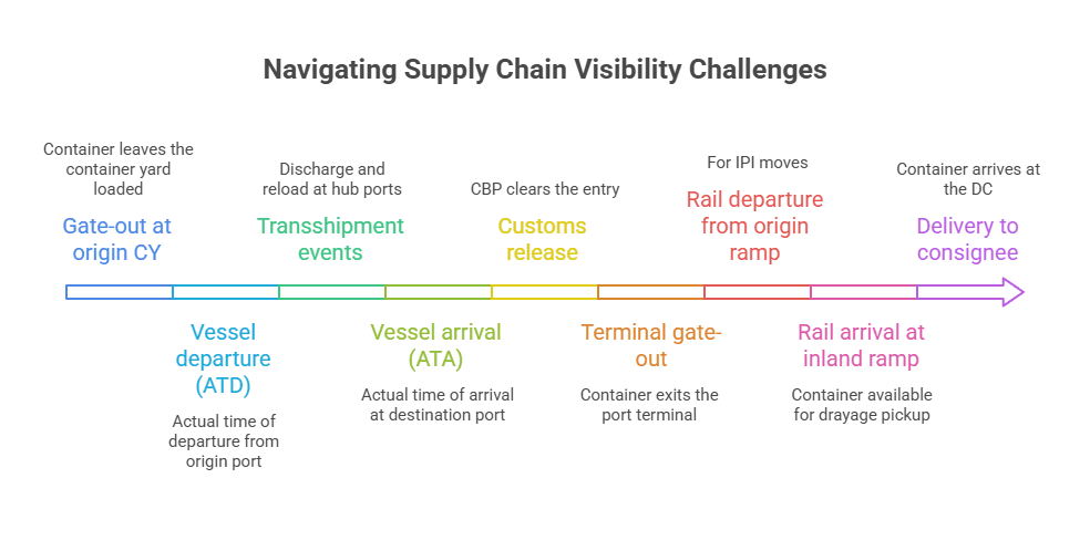 Ocean shipment tracking timeline showing 9 event milestones from gate-out at origin CY to final delivery at the DC