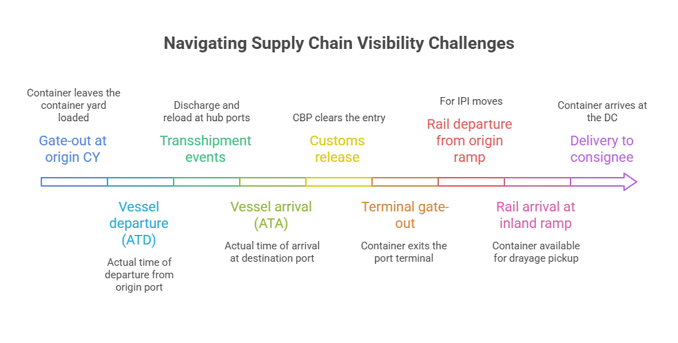 7 Global Supply Chain Transportation Modes: The Ultimate Operational Guide Ocean shipment tracking timeline showing 9 event milestones from gate-out at origin CY to final delivery at the DC