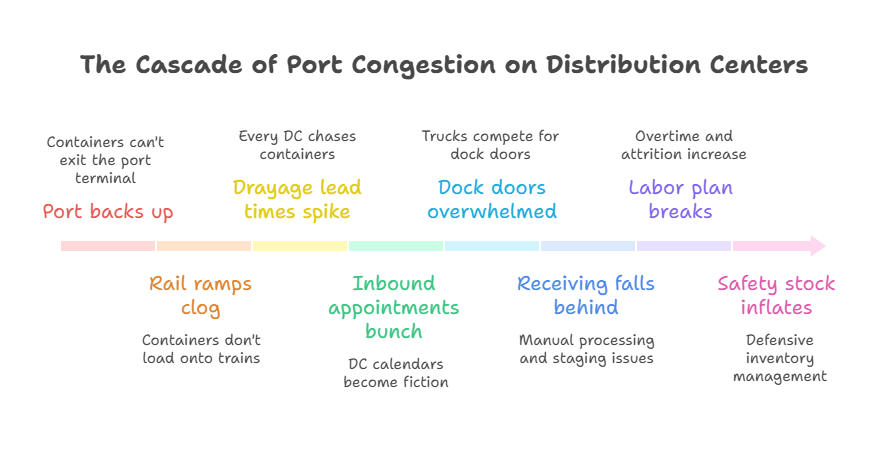 How Port Congestion Ripples Through Your DC: The Hidden Costs Nobody Tracks Diagram of the port congestion impact on distribution centers showing the supply chain cascade effect
