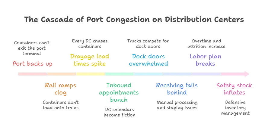 How Port Congestion Ripples Through Your DC: The Hidden Costs Nobody Tracks Diagram of the port congestion impact on distribution centers showing the supply chain cascade effect